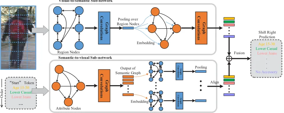 Figure 1: Overview of the proposed visual-semantic graph reasoning framework. It consists of two sub-networks, which performmutual embedding between the spatial and semantic graphs in complementary ways to achieve joint visual-semantic reasoning.