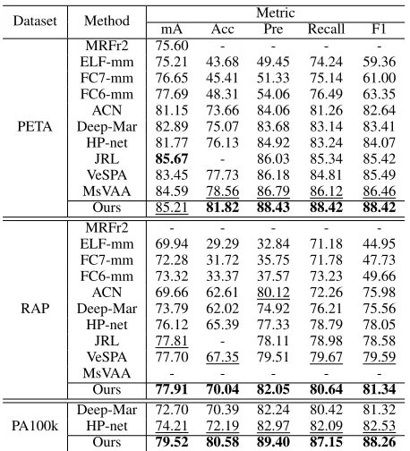 Table 1: Comparisons against 10 state-of-the-art methods onthree datasets. 1st and 2nd best results in bold fonts andunderlined, respectively.