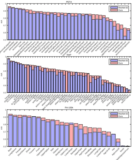 Figure 2: Mean Accuracy (mA) for all attributes on threedatasets. Baseline and our method are marked with blue andred bars respectively.