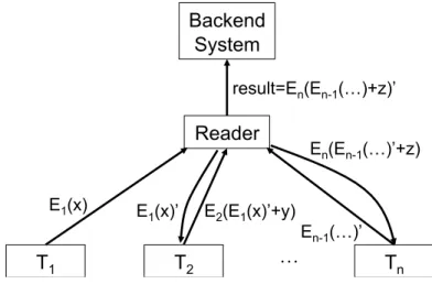 Fig. 3. Distributed authentication of tags, reader acts as relay