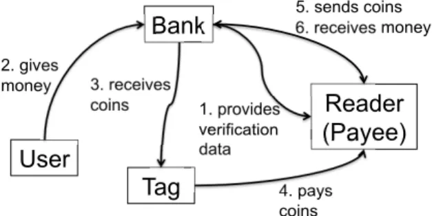 Fig. 4. RFID based payment