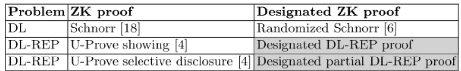 Table 1. Designated proofs of knowledge of discrete logarithm values; highlighted protocols are presented in this paper for the first time.