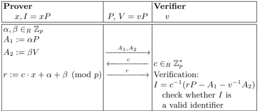 Fig. 1. Randomized Schnorr [6] identification, i.e., Designated Verifier Schnorr identi- identi-fication