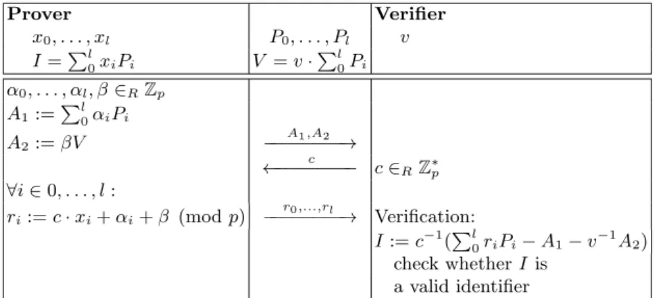 Fig. 3. Designated verifier DL-REP proof; i.e., proof of knowledge of a DLREP of I w.r.t