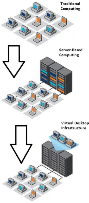 Figure 1.  Progression of Desktop Computing 