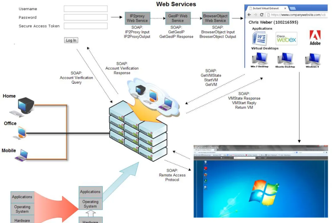 Figure 2 - Rich Picture Conceptual Model of VDI System 