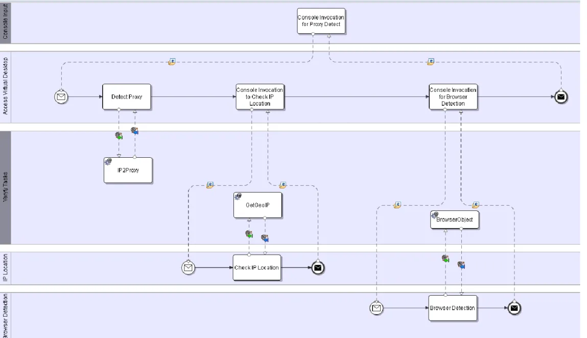 Figure 3 - VDI BPMN Process 