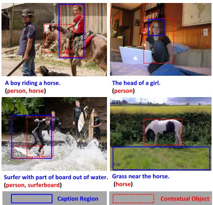Figure 1: Illustration of caption regions and contextual ob-jects which provide valuable cues for predicting locationsand generating the target descriptions (Best viewed in color).