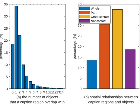 Figure 2: The spatial distributions of caption regions and ob-jects in ground truth annotations on the VG-COCO dataset.