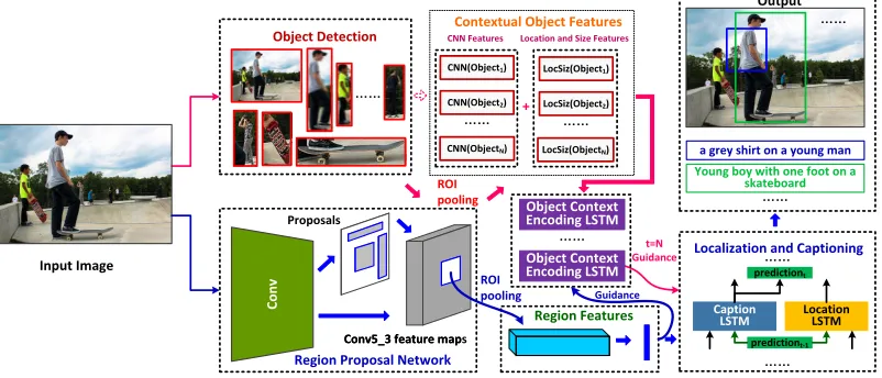 Figure 3: Overview of our framework. A region proposal network (RPN) is used to generate regions of interest (ROIs)