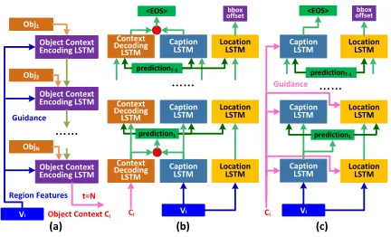 Figure 4 (c). It is denoted as COCG for convenience. Forthe region caption generation procedure, the learned com-plementary object context works at a global level and guides
