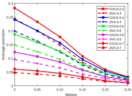 Figure 6: Average precision with different Meteor scores anddifferent IoU thresholds on the VG-COCO dataset.