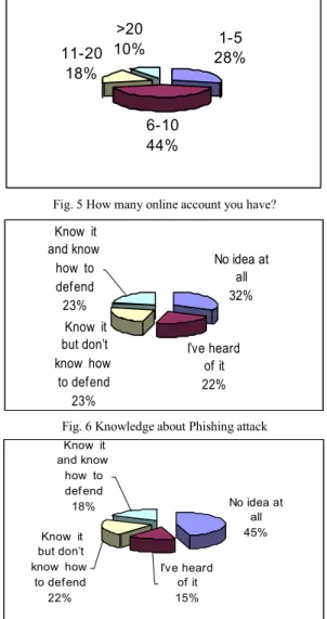 Fig. 5 How many online account you have? 