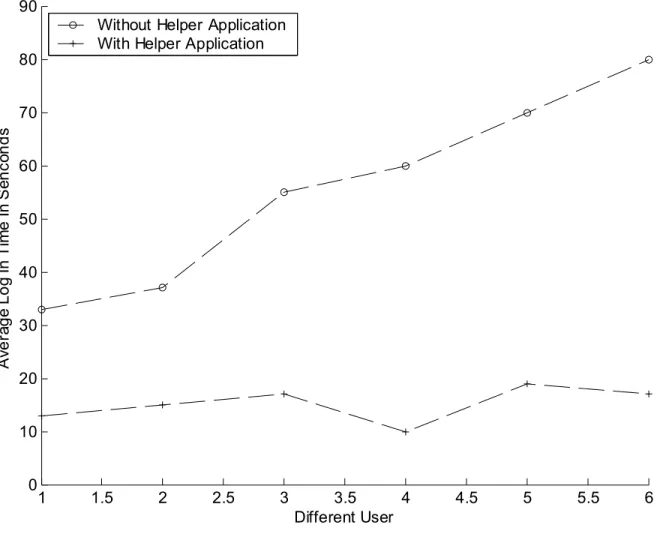 Fig. 12 Average log in time 