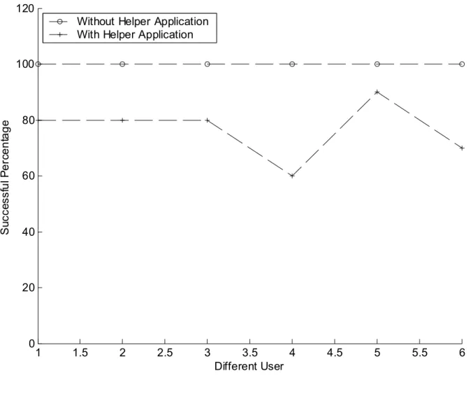 Fig. 13 Average Successful Rate (in percentage) 