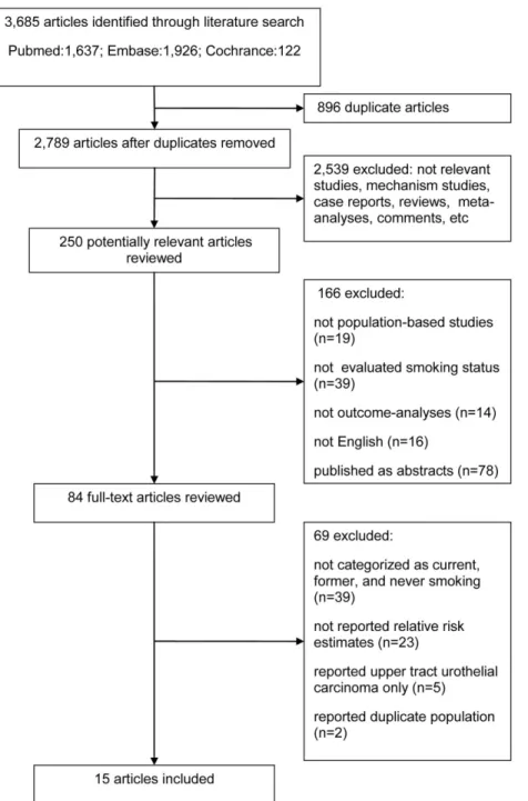 Figure 1: Flow diagram of study selection.