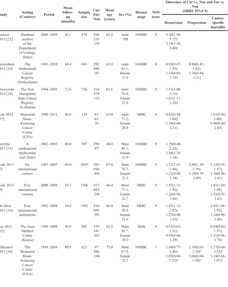 Table 1: Characteristics of studies included in meta-analysis of smoking status and bladder cancer outcomes