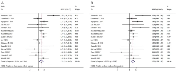 Figure 2: Meta-analysis of studies that examined the associations of bladder cancer recurrence risk with A