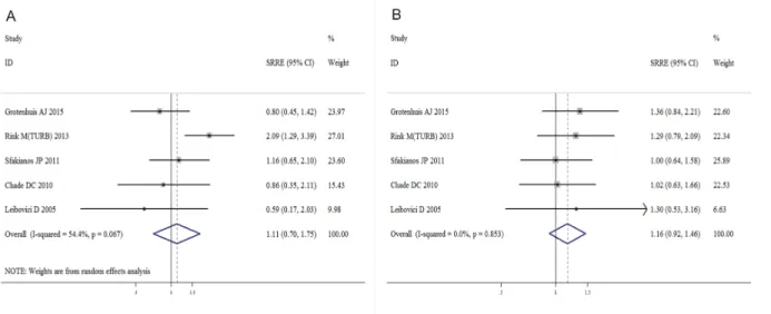 Figure 3: Meta-analysis of studies that examined the associations of bladder cancer progression risk with A