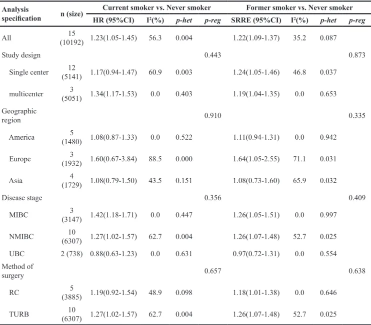 Table 3: Summary of meta-analysis results for smoking status and disease recurrence for bladder cancer Analysis 