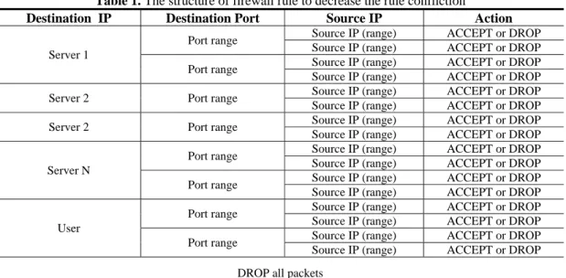 Table 1. The structure of firewall rule to decrease the rule confliction 