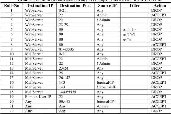 Table 2. The firewall rules which ready to be implemented as the IPTABLES rule Role-No  Destination IP  Destination Port Source IP Filter  Action 