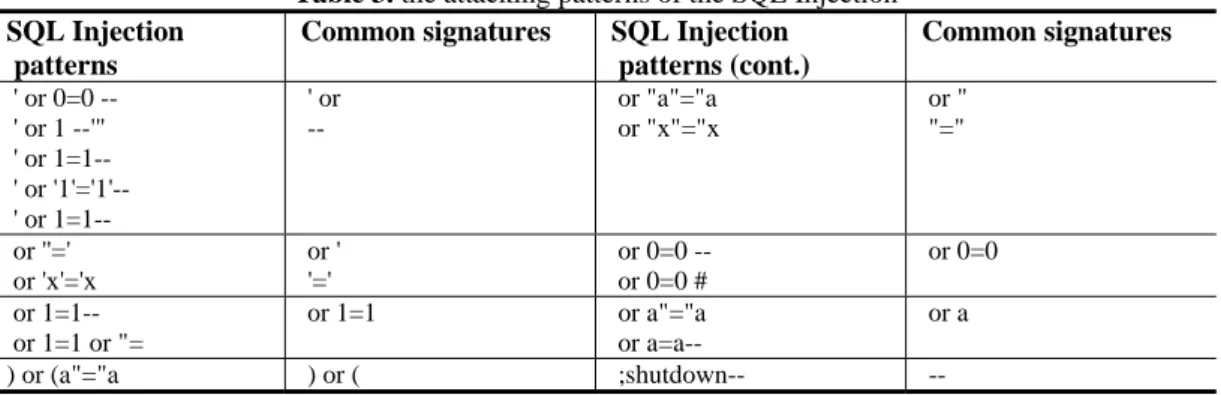 Table 3. the attacking patterns of the SQL Injection  SQL Injection 