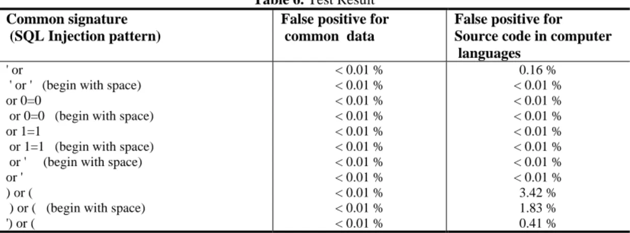 Table 6. Test Result  Common signature 