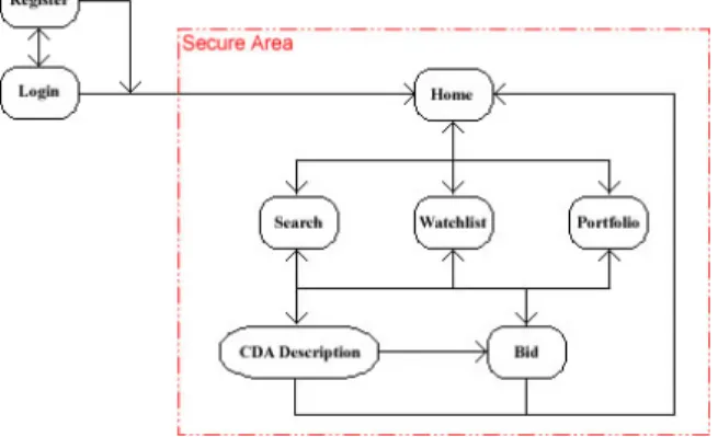Figure 2 illustrates how bidders navigate the CDA  website.  Each bubble represents a major section of  the site