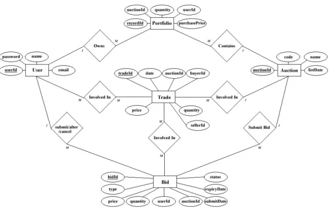 Figure 6. Entity Relationship Diagram for an Online CDA 