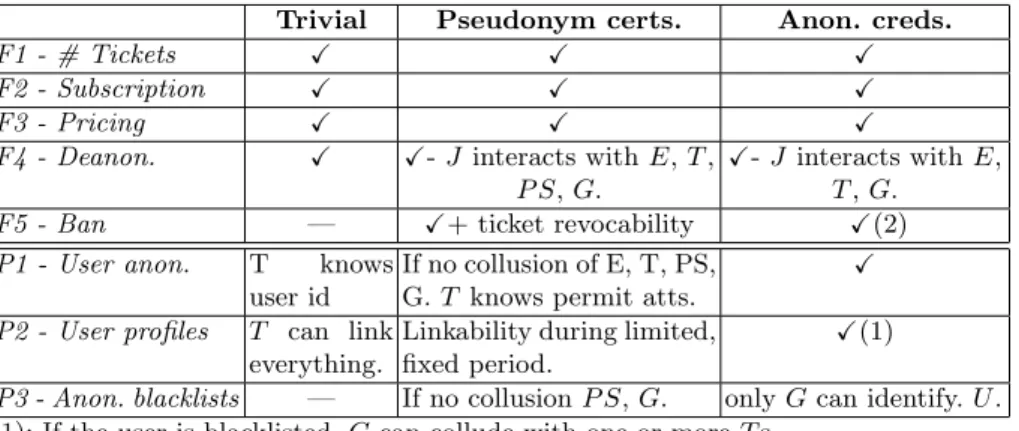 Table 5. Comparison of the three approaches