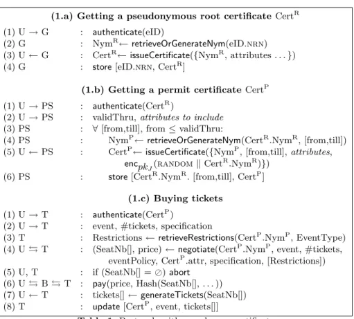 Table 1. Protocols with pseudonym certificates