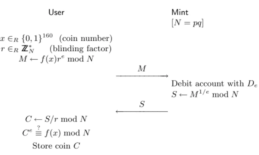 Fig. 1. Withdrawal of a coin C = f (x) 1/e mod N of denomination D e