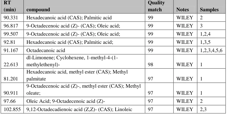 Table 2: Identified chemical components in water samples from the river Morače locality Vukovcianalyzed by GC-MS 