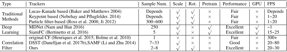 Table 1: Comparison with different kinds of trackers.