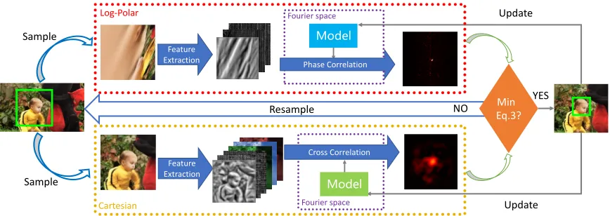 Figure 2: Overview of our proposed approach in estimation of similarity transformation.