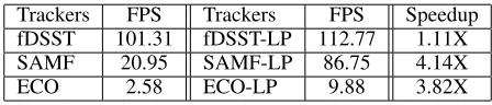 Figure 4: The overall and scale performance in precision and success plots on OTB-2013 and OTB-100 dataset.