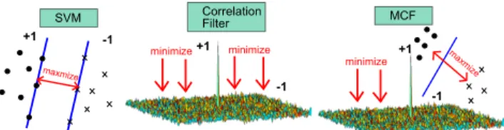 Figure 2. An intuitive comparison between SVM, correlation fil- fil-ters and MCF. (a) SVM computes the widest margin between classes in order to detect ‘+1’, (b) Correlation filters minimizes the correlation plane energy of ‘-1’ in order to emphasize the  