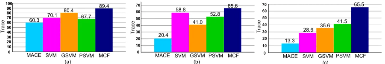 Figure 5. Emotion detection performance of MACE, SVM, GEPSVM, PSVM and MCF on: (a) CK+ dataset, (b) GEMEP-FERA dataset, and (c) Pain-OPR dataset