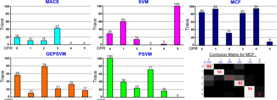 Figure 6. The diagonal elements of the respective confusion matrices obtained for Pain-OPR intensity-level detection experiments are illustrated 