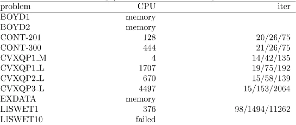 Table 1: QP problems