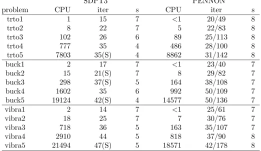 Table 9: Computational results for truss problems using SDPT3 and PEN- PEN-NON, performed on a Pentium III PC (650 MHz) with 512 KB memory running SuSE LINUX 7.3