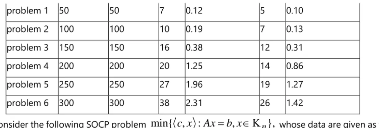 Table 2 displays the numerical results of Algorithm 4.1 for the above problem. The present method is efficient  as far as the numerical results are considered