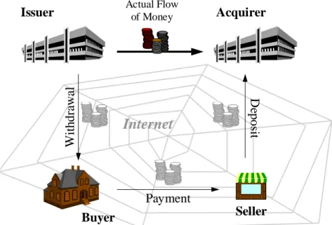 Figure 1 Cash-like Payment System