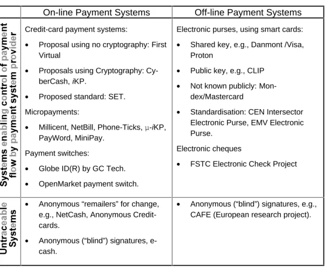 Figure 3 Proposed Technologies for Internet Payments