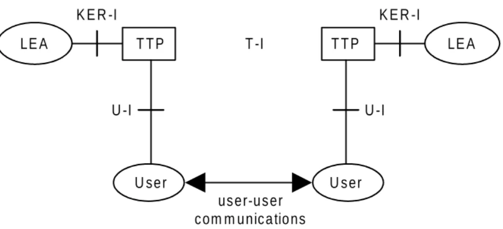 Figure B.1 shows a general interface configuration to support those services that would use digital signatures