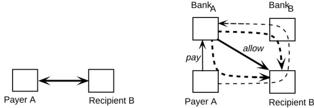 Figure 17.3 Offline (left) versus online payments. The allow- and pay- arrows, in slight misuse of notation, indicate information related to an input allow or pay.
