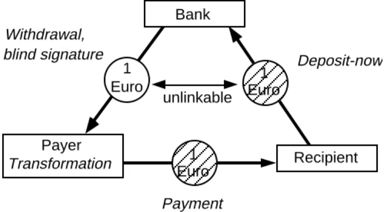 Figure 17.4 Basic concept of an online system with blind signatures