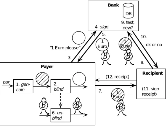 Figure 17.5 Abstract representation of basic blind RSA signatures