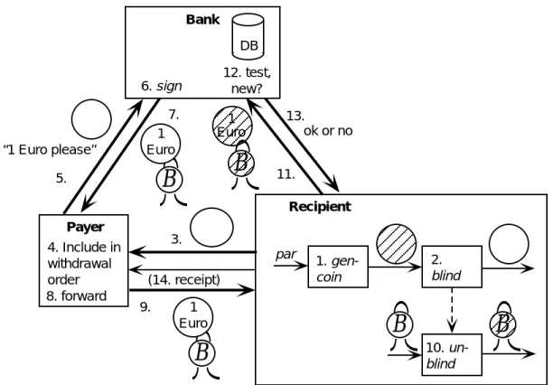 Figure 17.6 Basic blind RSA signatures used for recipient anonymity